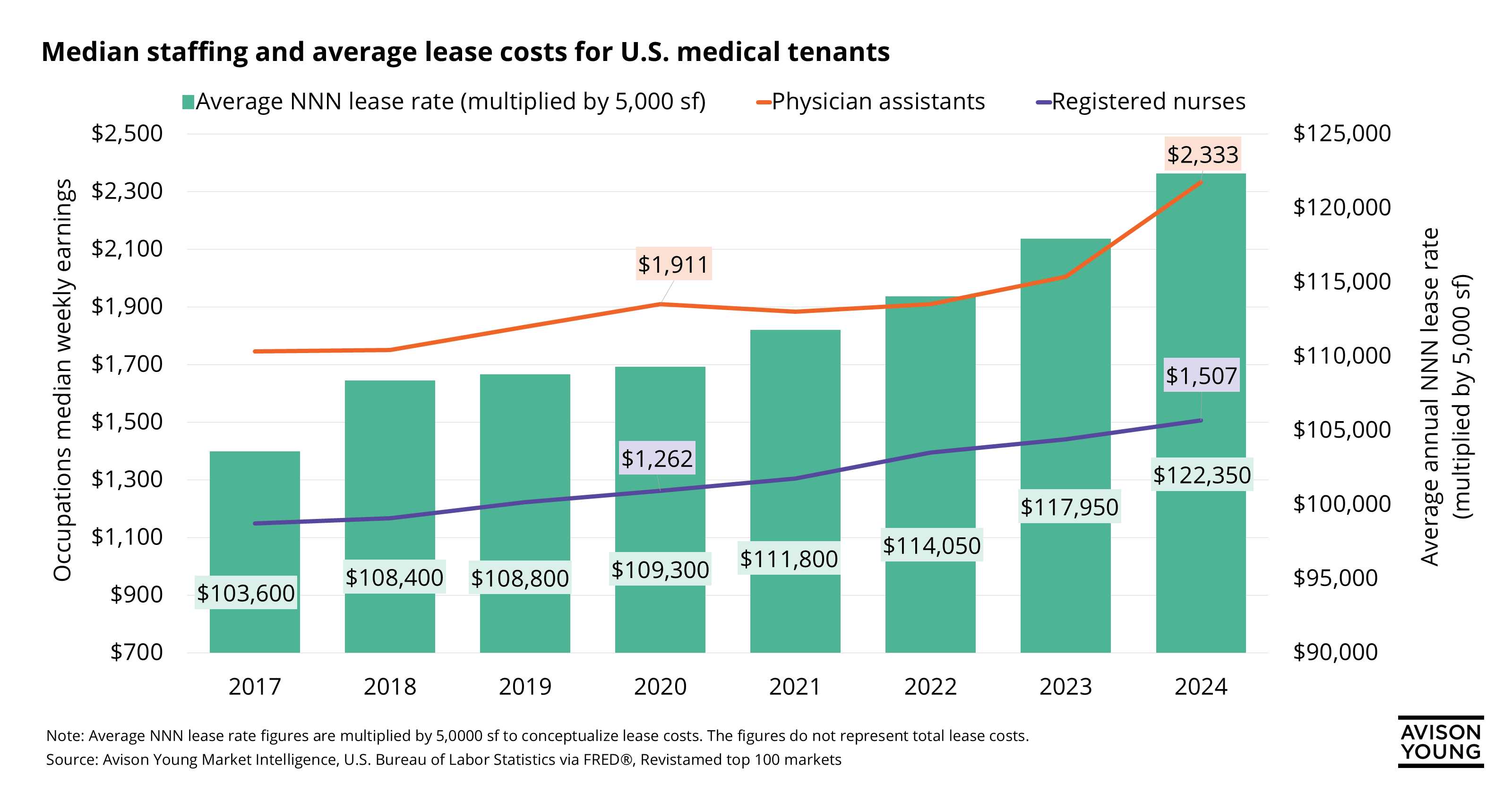 graph of median staffing and average lease costs for U.S. medical tenants from 2017 to 2024